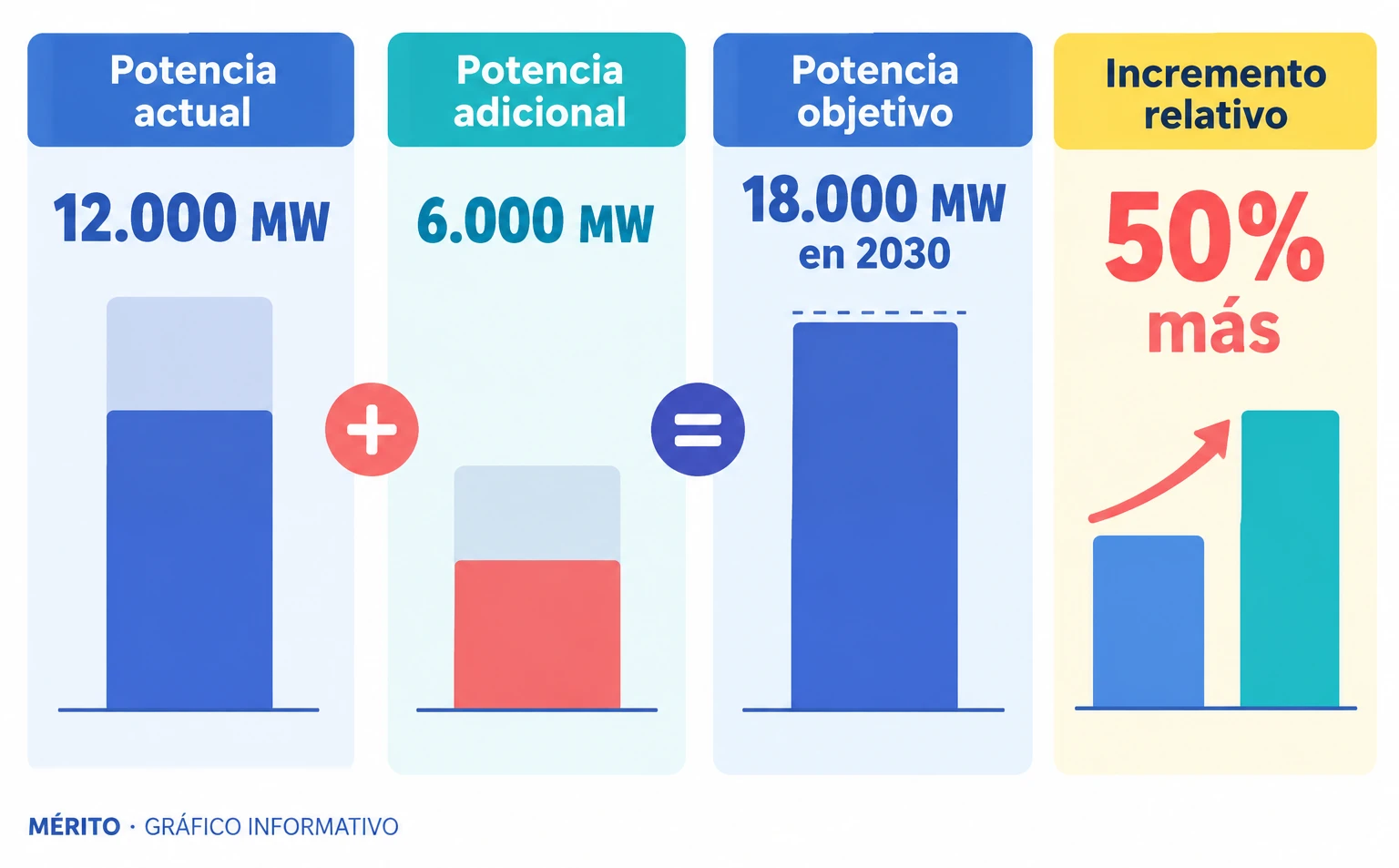 Comparativa entre 12.000 megavatios actuales y 18.000 megavatios previstos para 2030, con 6.000 adicionales y un incremento del 50%.