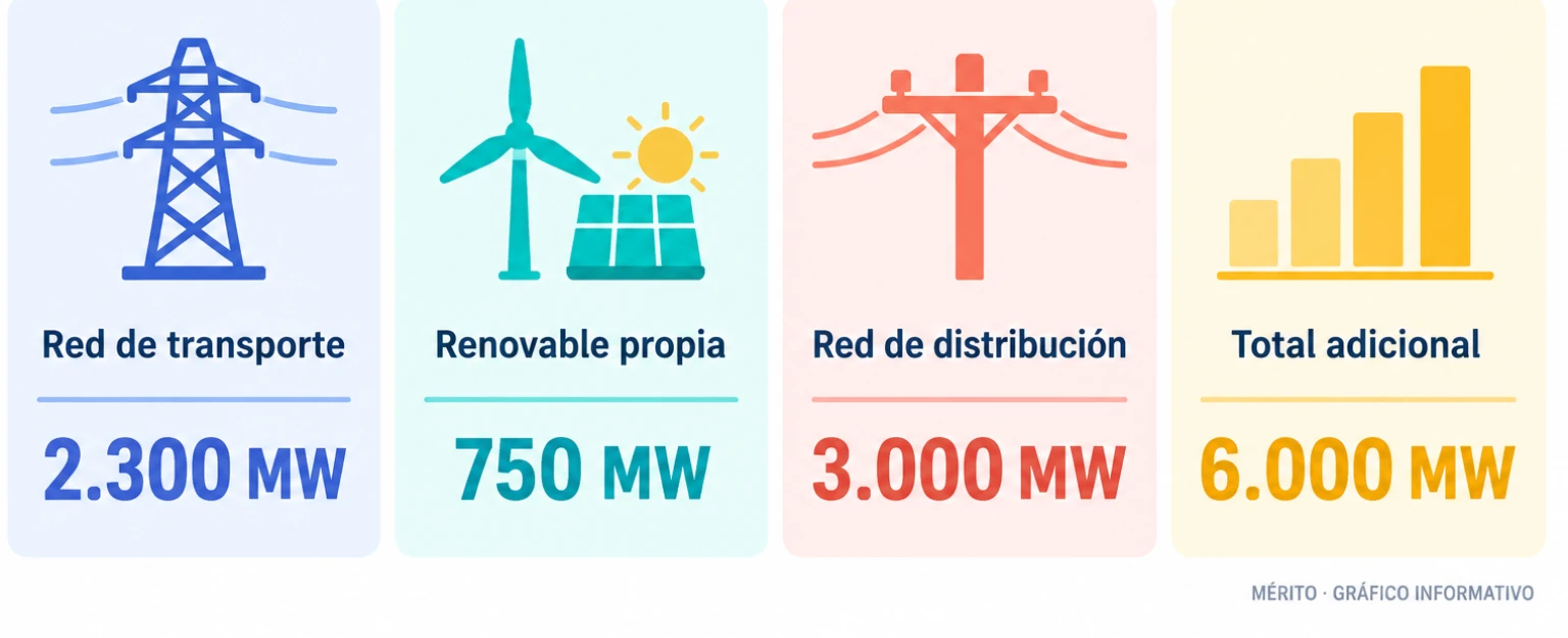 Tarjetas con el reparto de la potencia adicional: 2.300 megavatios en red de transporte, 750 en renovable propia y 3.000 en distribución.