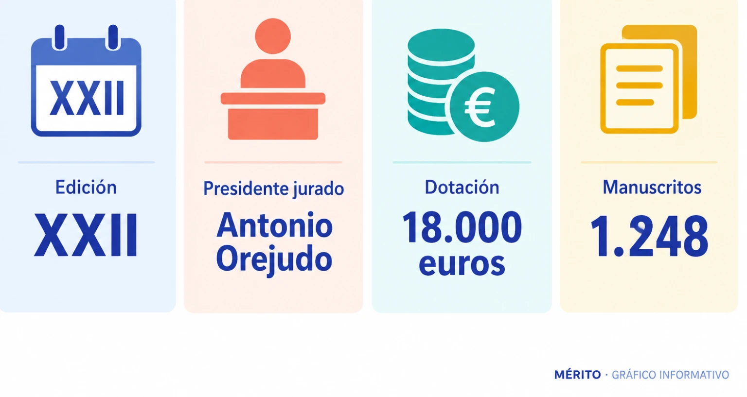 Tarjetas con edición XXII, presidente del jurado Antonio Orejudo, dotación 18.000 euros y 1.248 manuscritos.