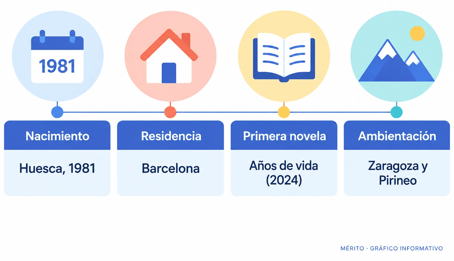 Diagrama con perfil de Marta Borraz: nacida en Huesca en 1981, residente en Barcelona, autora de Años de vida y ambientación en Zaragoza y el Pirineo.