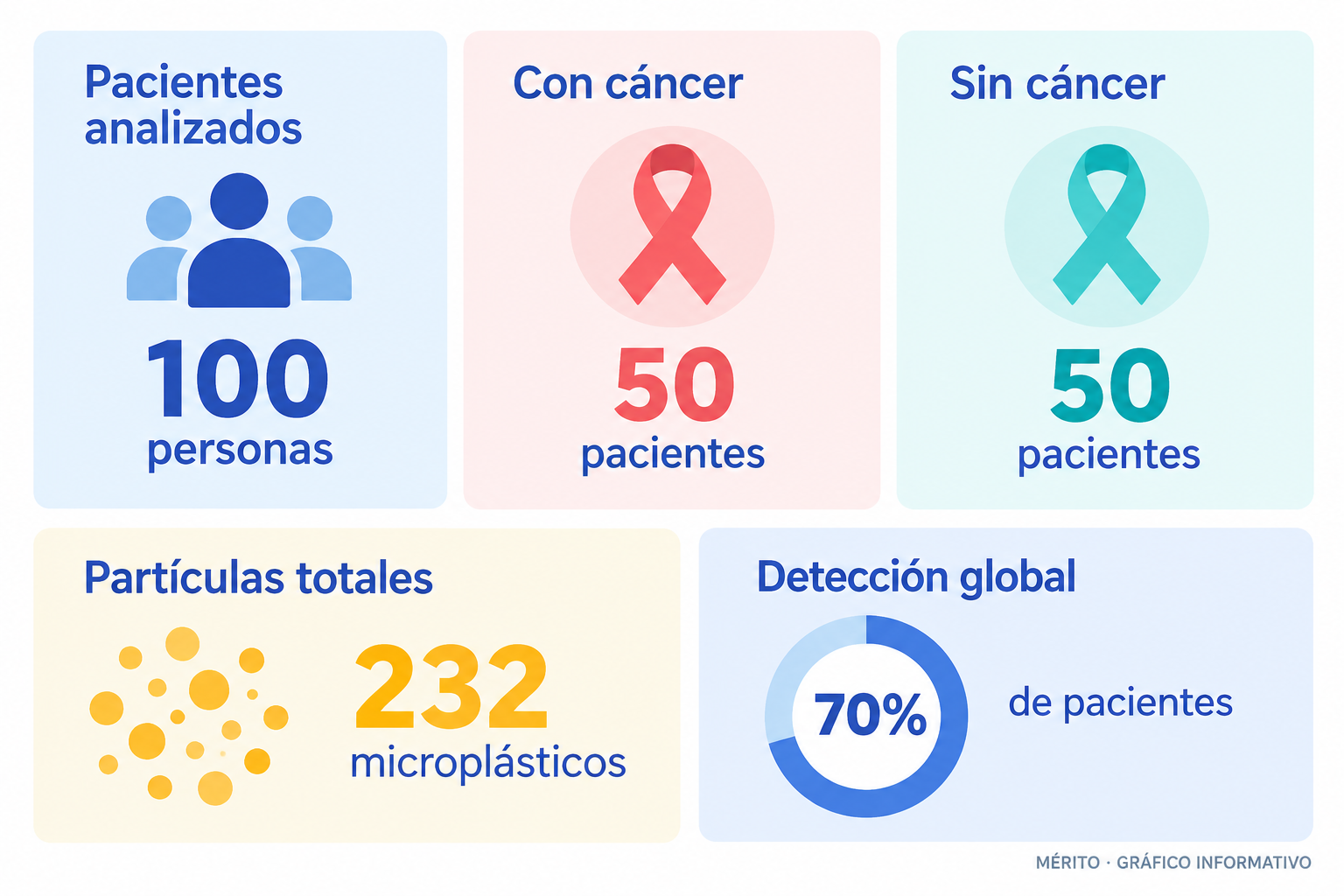 Tarjetas con las cifras del estudio: 100 pacientes, 50 con cáncer, 50 sin cáncer, 232 partículas y 70% de detección global.