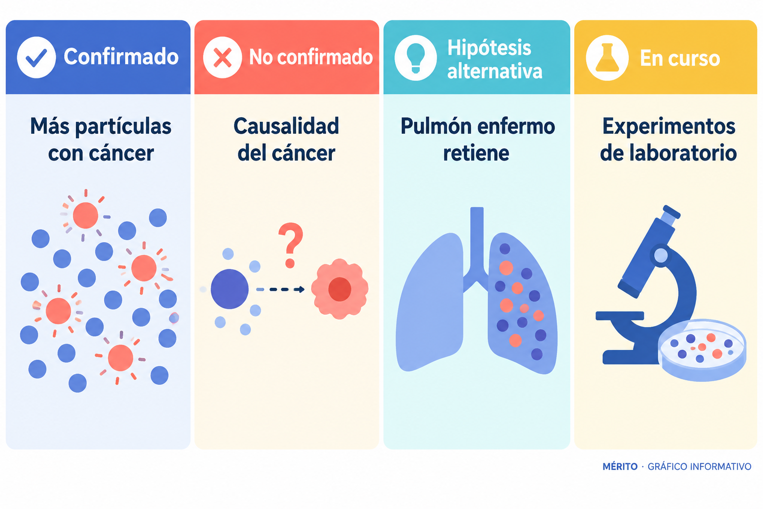 Comparación entre el hallazgo confirmado de más partículas en pacientes con cáncer y la ausencia de confirmación de causalidad, junto a la hipótesis de retención pulmonar.