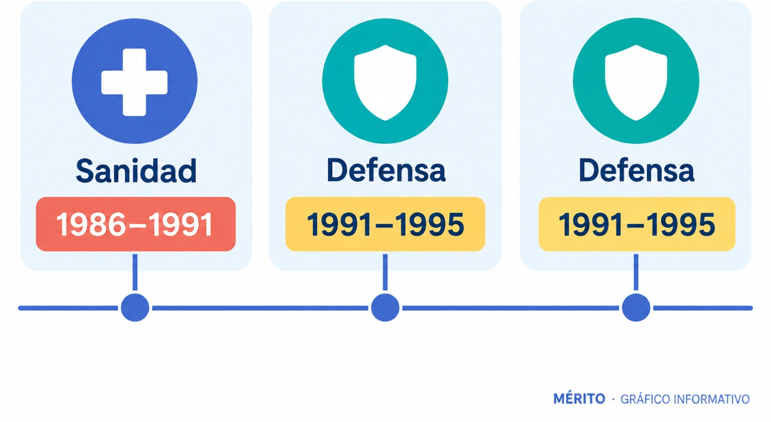 Cronología de su paso por Sanidad entre 1986 y 1991 y por Defensa entre 1991 y 1995.