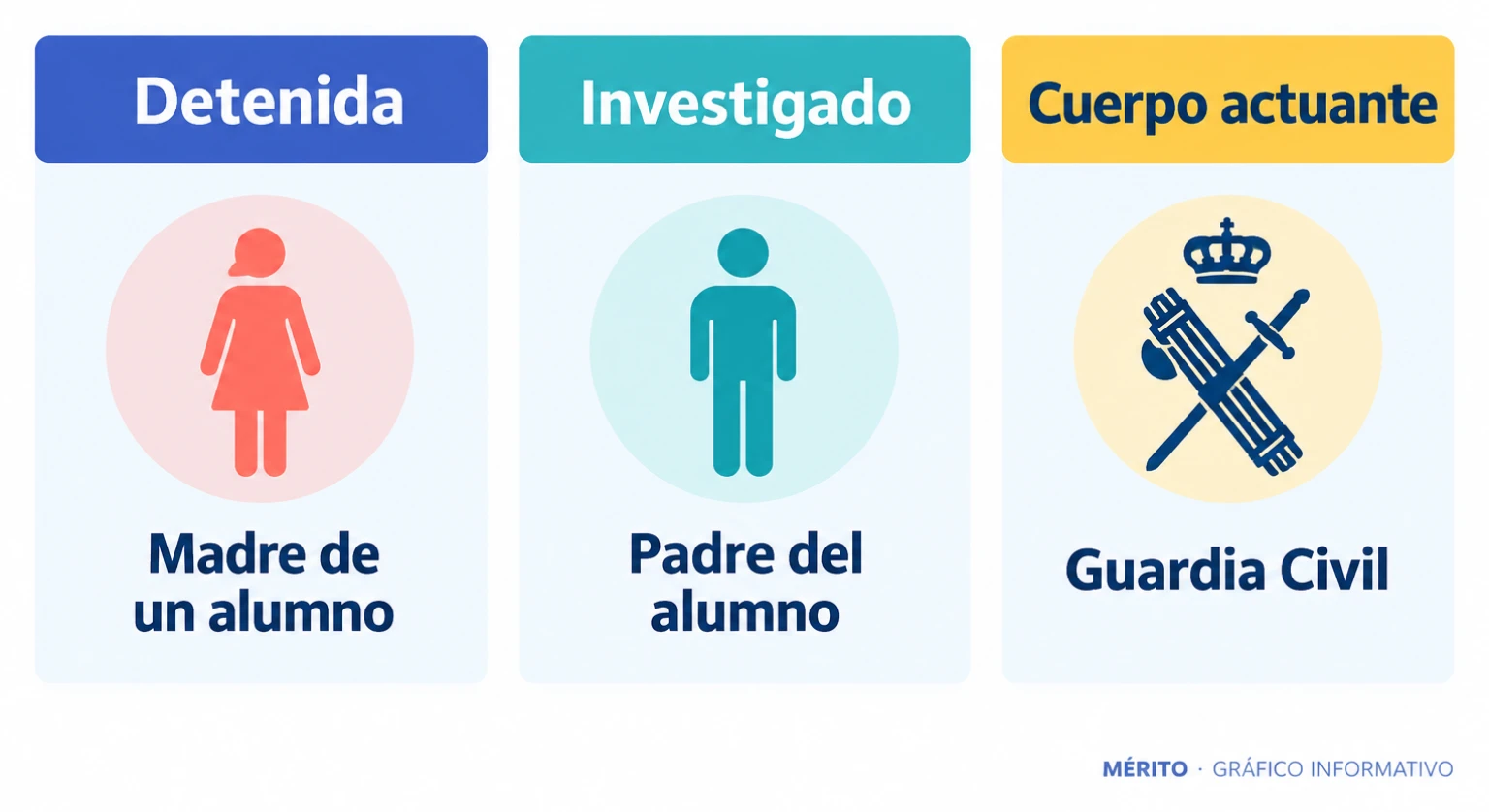 Tarjetas con la detención de la madre de un alumno y la investigación abierta al padre por la Guardia Civil.