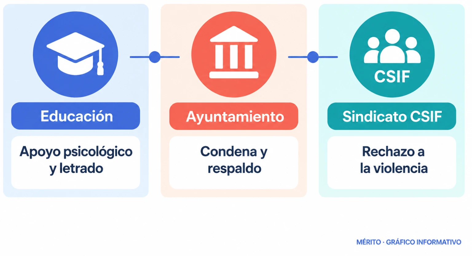 Diagrama con las instituciones que han activado apoyo o condenado la agresión en el IES Los Montecillos.