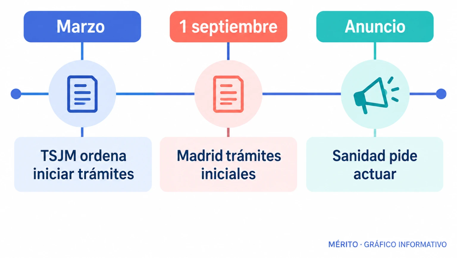 Línea temporal con tres hitos: resolución del TSJM en marzo, comprobación a 1 de septiembre y anuncio de Sanidad.