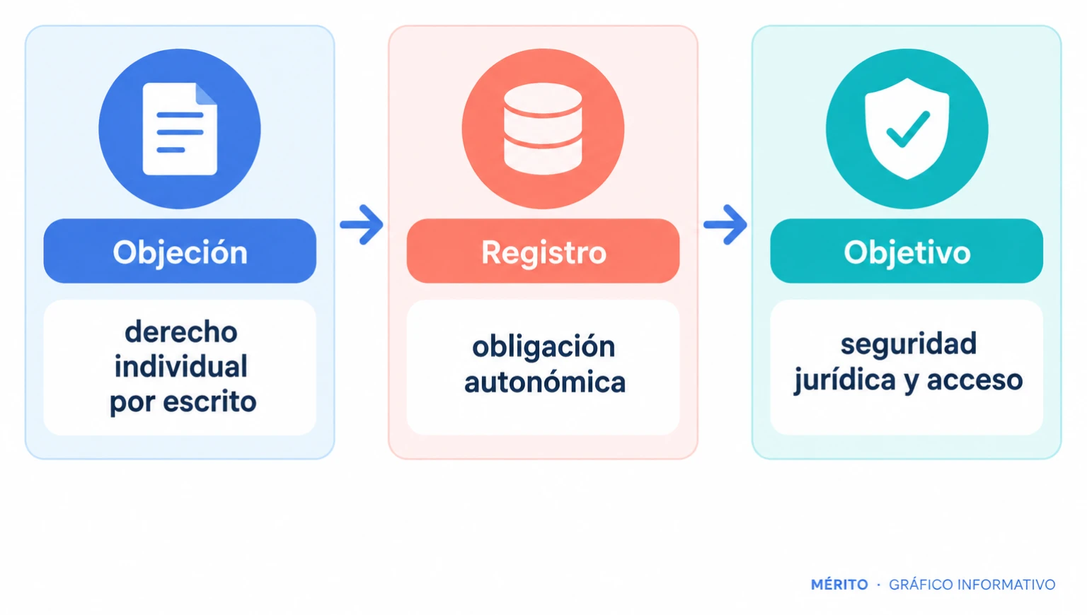 Diagrama de proceso con la objeción individual por escrito, la obligación autonómica de registro y los objetivos de seguridad jurídica y acceso.