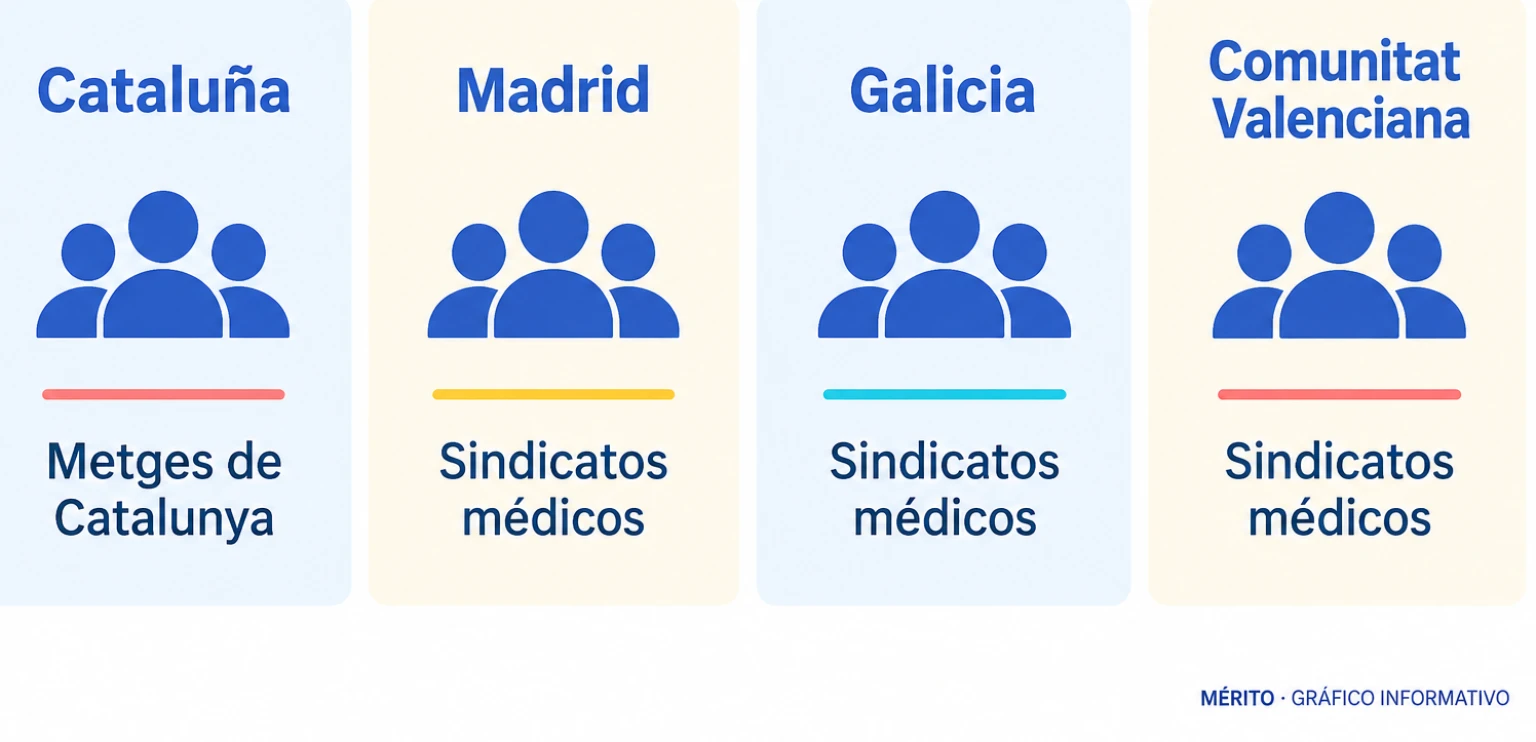 Comparativa de territorios que participan en la convocatoria estatal de huelga médica indefinida a partir del 28 de octubre.