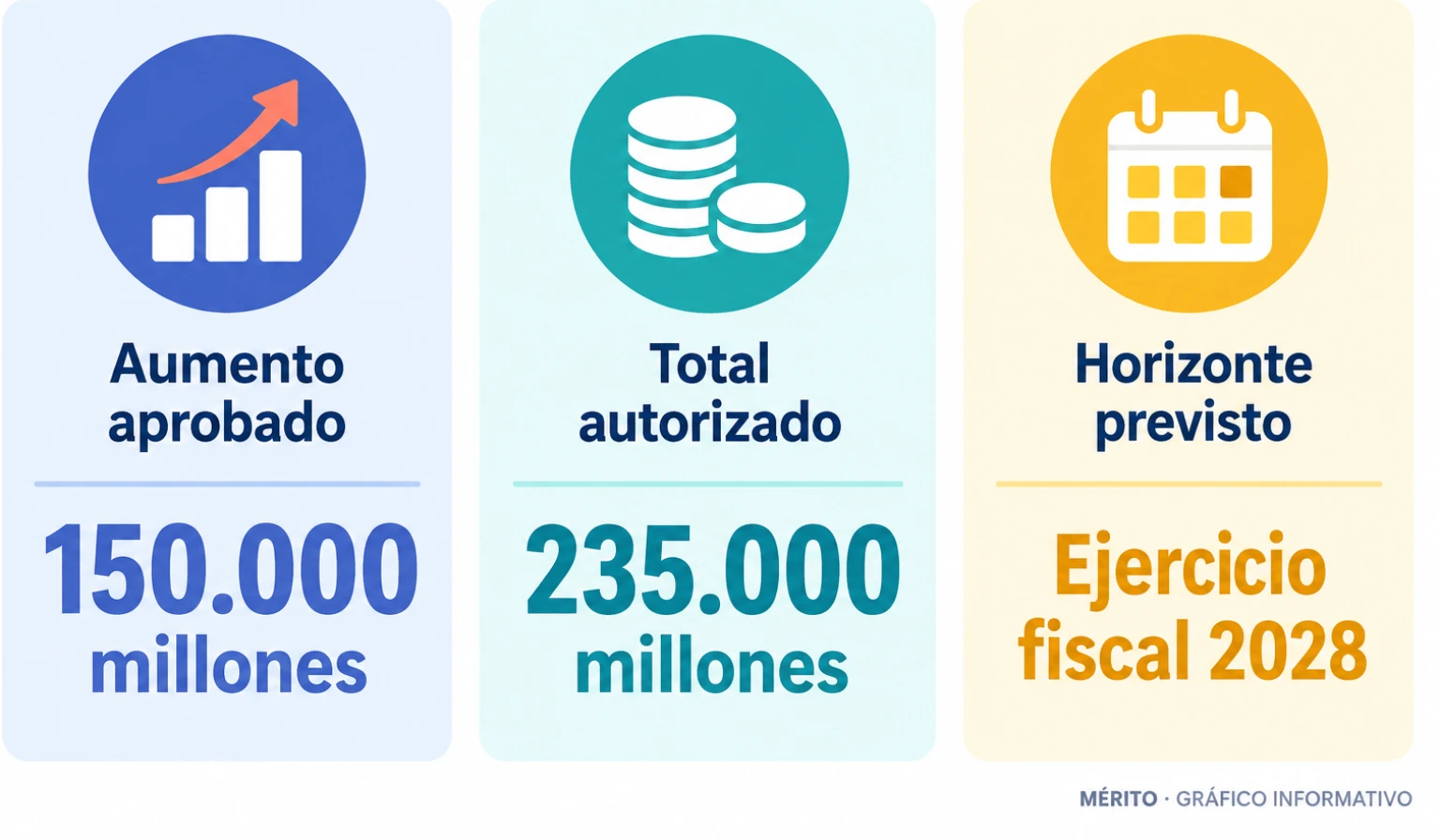 Tarjetas con la ampliación aprobada, el total autorizado y el horizonte fiscal previsto.