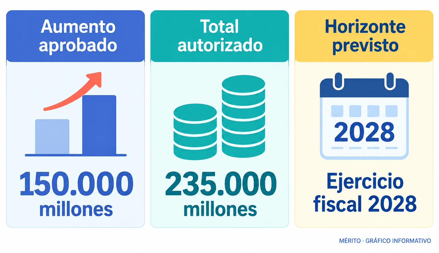 Tarjetas con la ampliación aprobada, el total autorizado y el horizonte fiscal previsto.