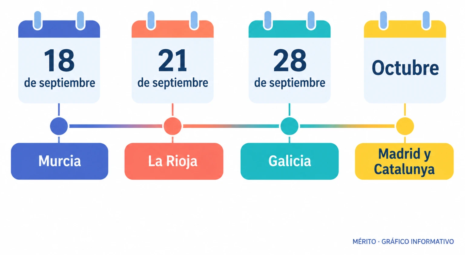 Línea temporal con las fechas de inicio de la campaña de vacunación de gripe y covid por comunidades autónomas