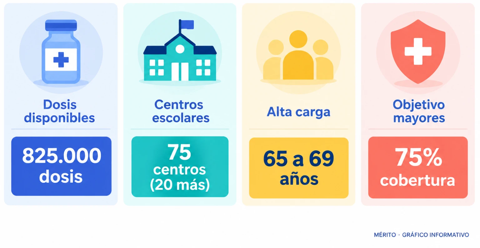 Cuadro comparativo con las novedades de la campaña de vacunación gallega: dosis, centros escolares, grupos de alta carga y objetivos de cobertura