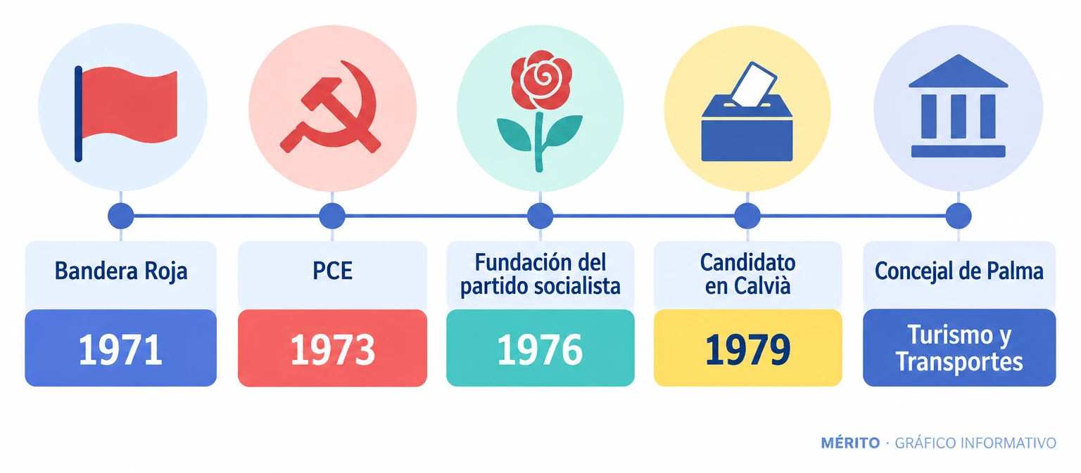 Cronología con los hitos políticos de Antoni Tarabini: Bandera Roja en 1971, PCE en 1973, fundación del partido en 1976, candidatura en Calvià en 1979 y concejalía en Palma.