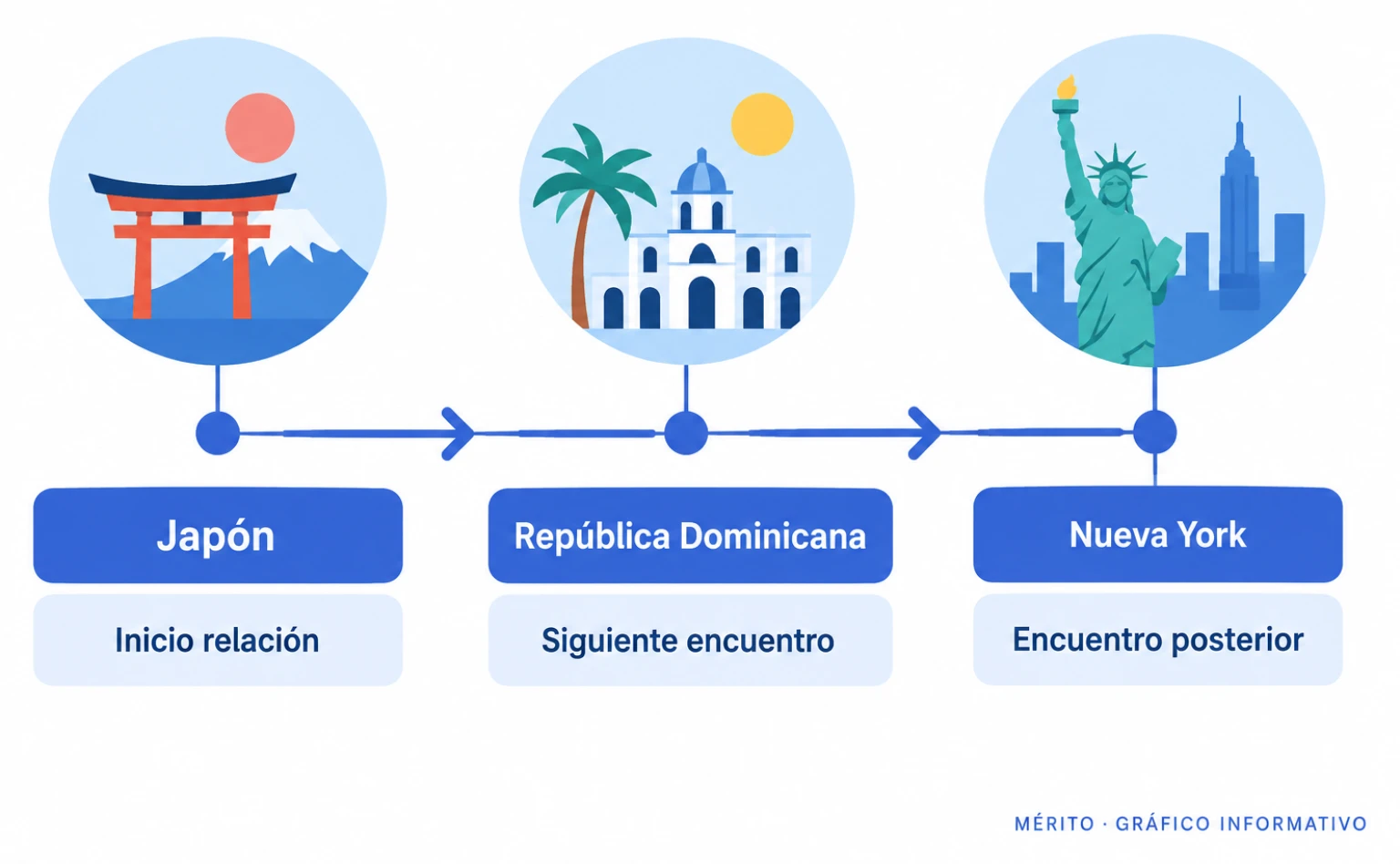 Línea temporal con las etapas de la relación mencionadas por Aitana: Japón, República Dominicana y Nueva York.