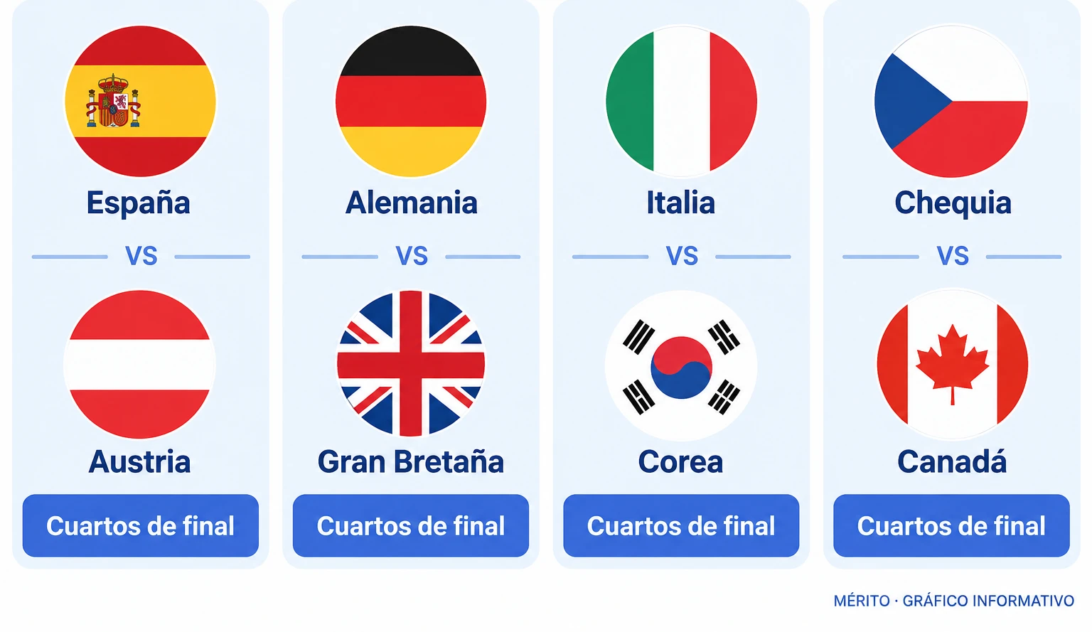 Diagrama del cuadro de cuartos de final con los cuatro enfrentamientos de la Final a 8.