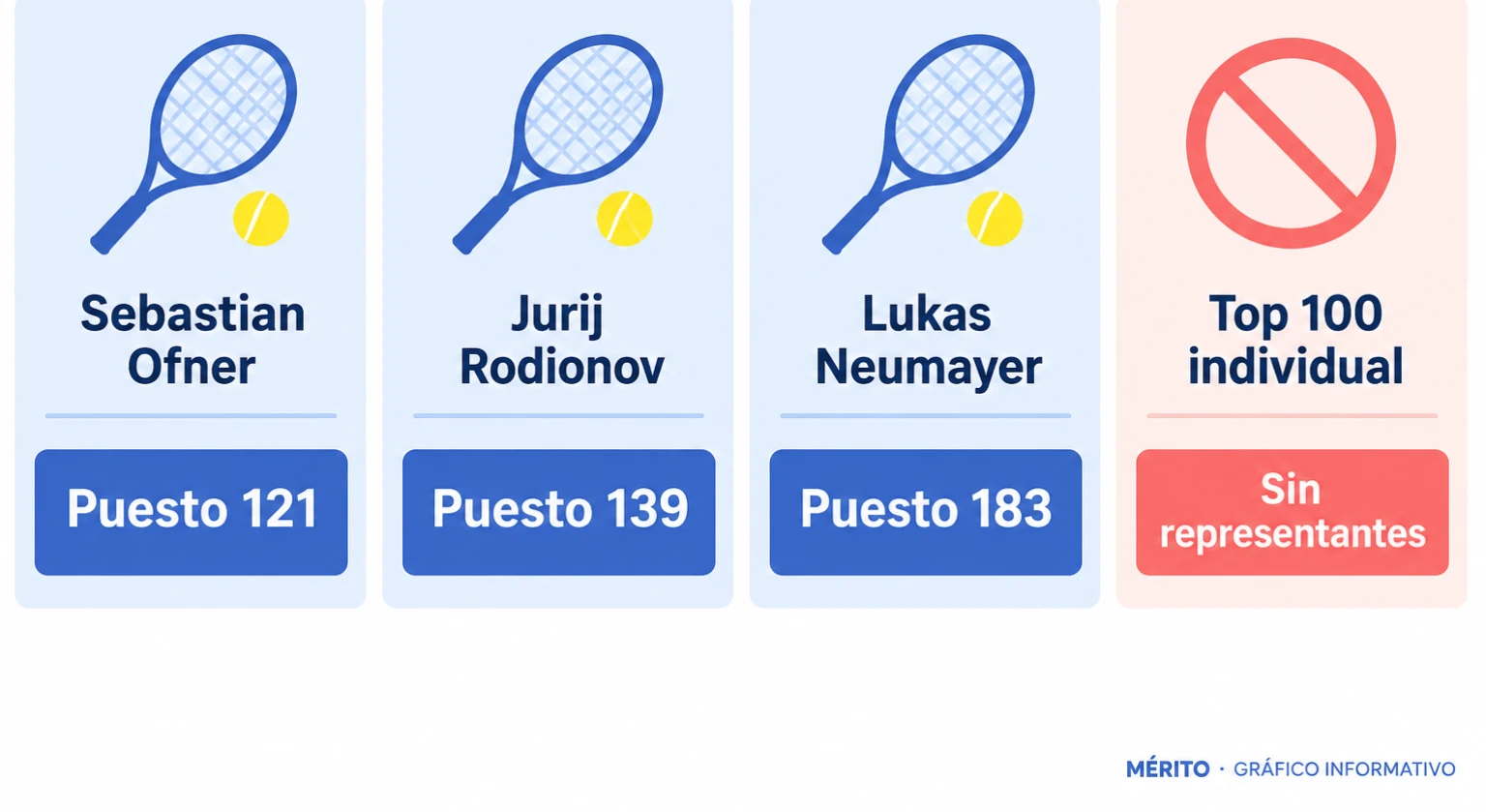 Tarjetas con los puestos en el ranking de los principales tenistas austríacos.