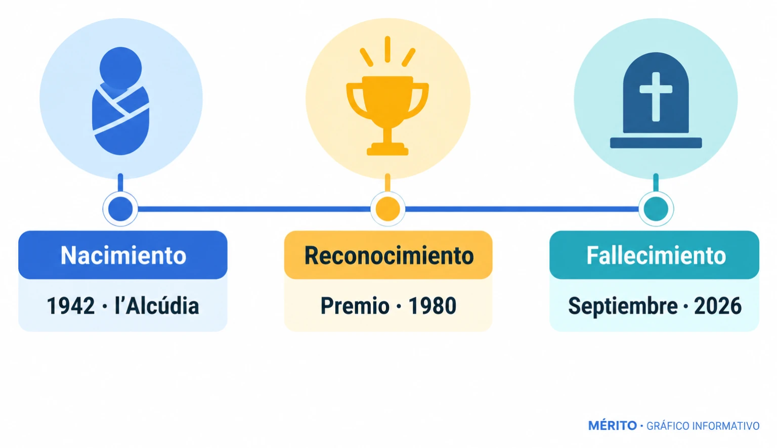 Tres hitos biográficos: nacimiento en 1942, Premio Nacional de Artes Plásticas en 1980 y fallecimiento en septiembre de 2026.