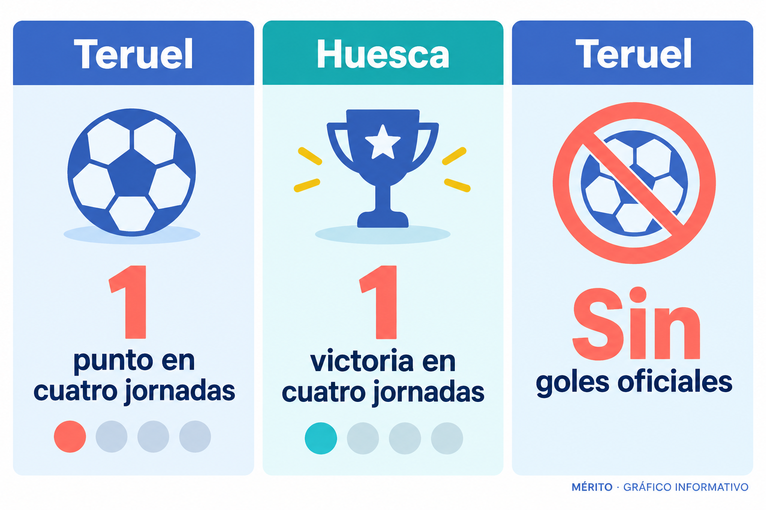 El Teruel suma un punto y no ha ganado; el Huesca tiene una victoria en las primeras cuatro jornadas.