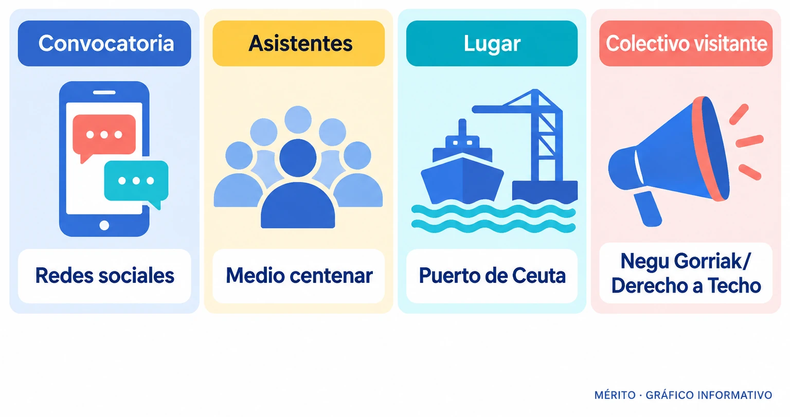 Tarjetas con datos de contexto: convocatoria por redes sociales, medio centenar de asistentes, lugar en el Puerto de Ceuta y colectivo visitante Negu Gorriak/Derecho a Techo.