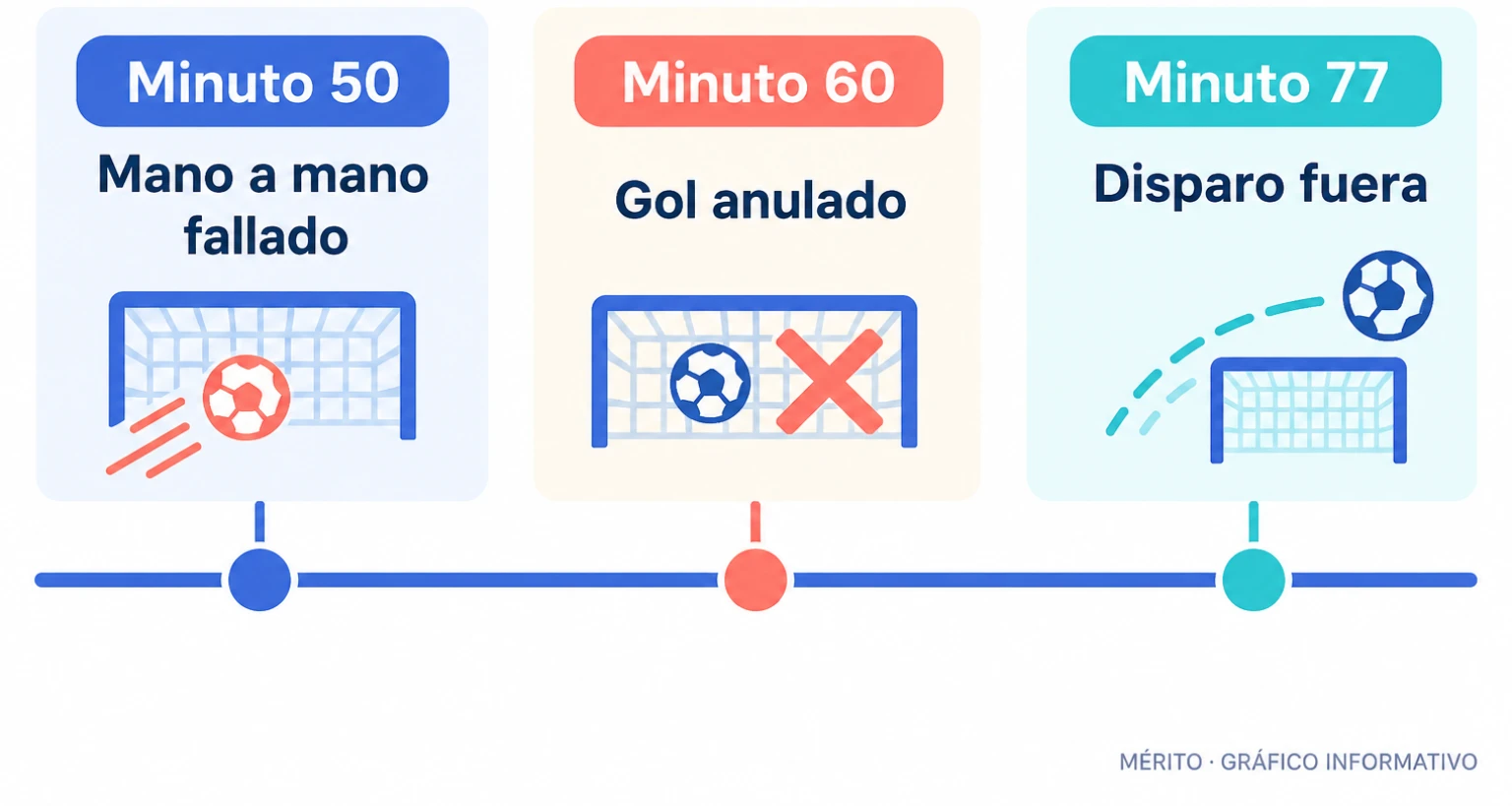 Línea temporal con las tres ocasiones claras de Agustín Juárez: mano a mano fallado, gol anulado y disparo fuera.