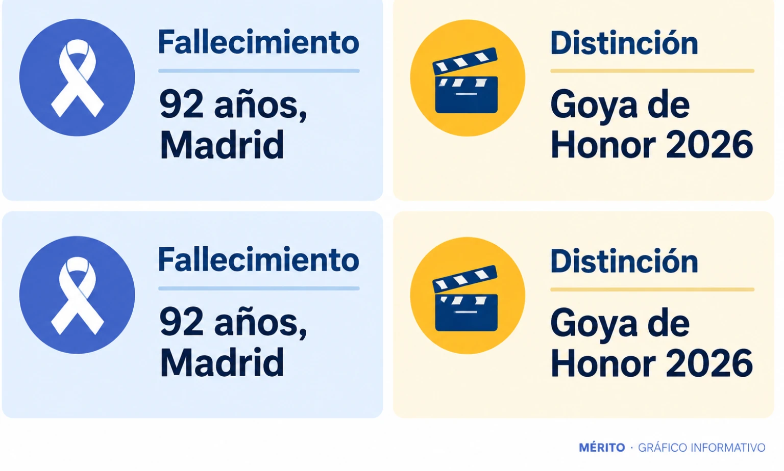 Dos datos de la biografía de Gonzalo Suárez: falleció en Madrid a los 92 años y recibió el Goya de Honor en 2026.