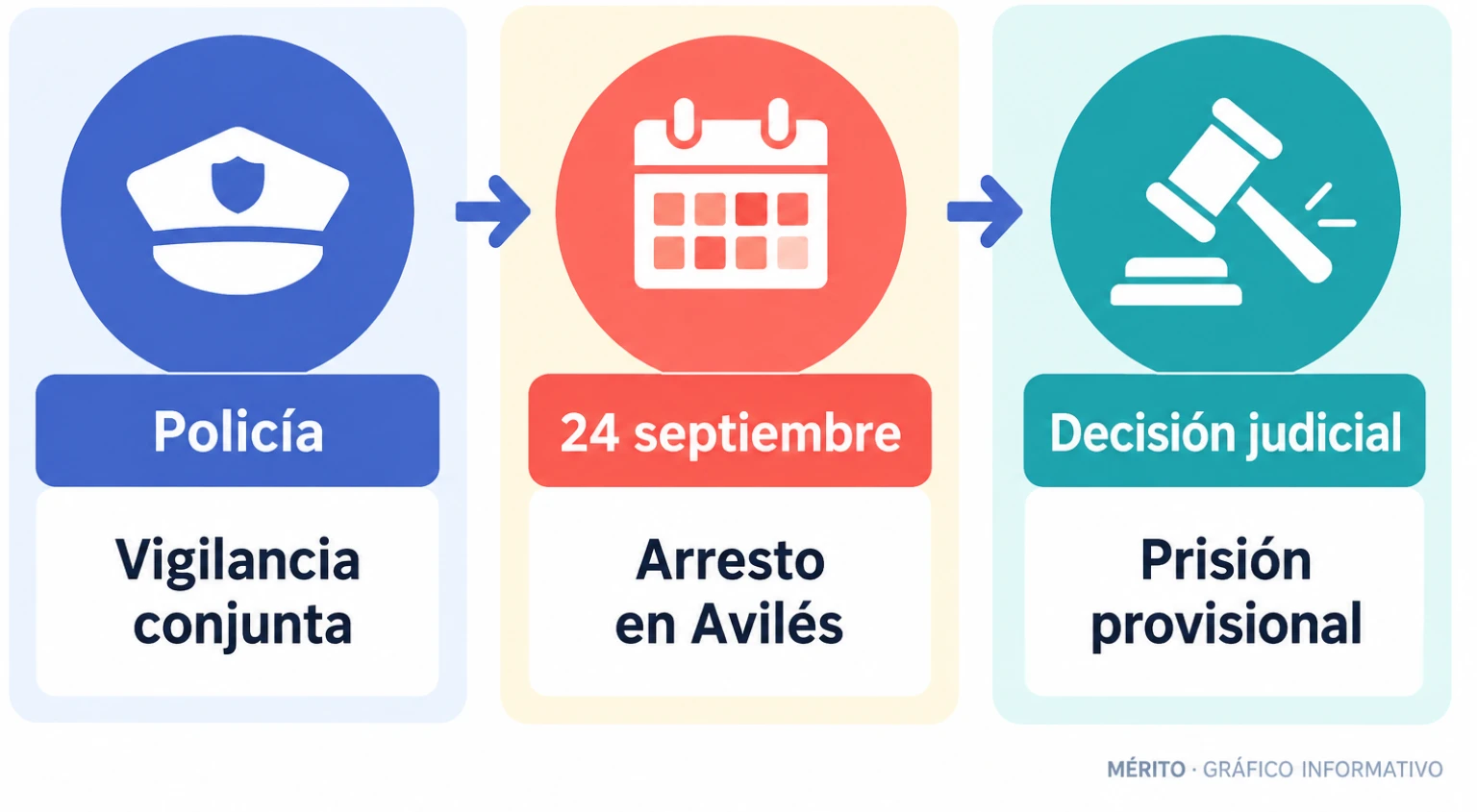 La Policía Nacional y la Policía Local desplegaron vigilancia en la zona, detuvieron al sospechoso y lo pusieron a disposición judicial.
