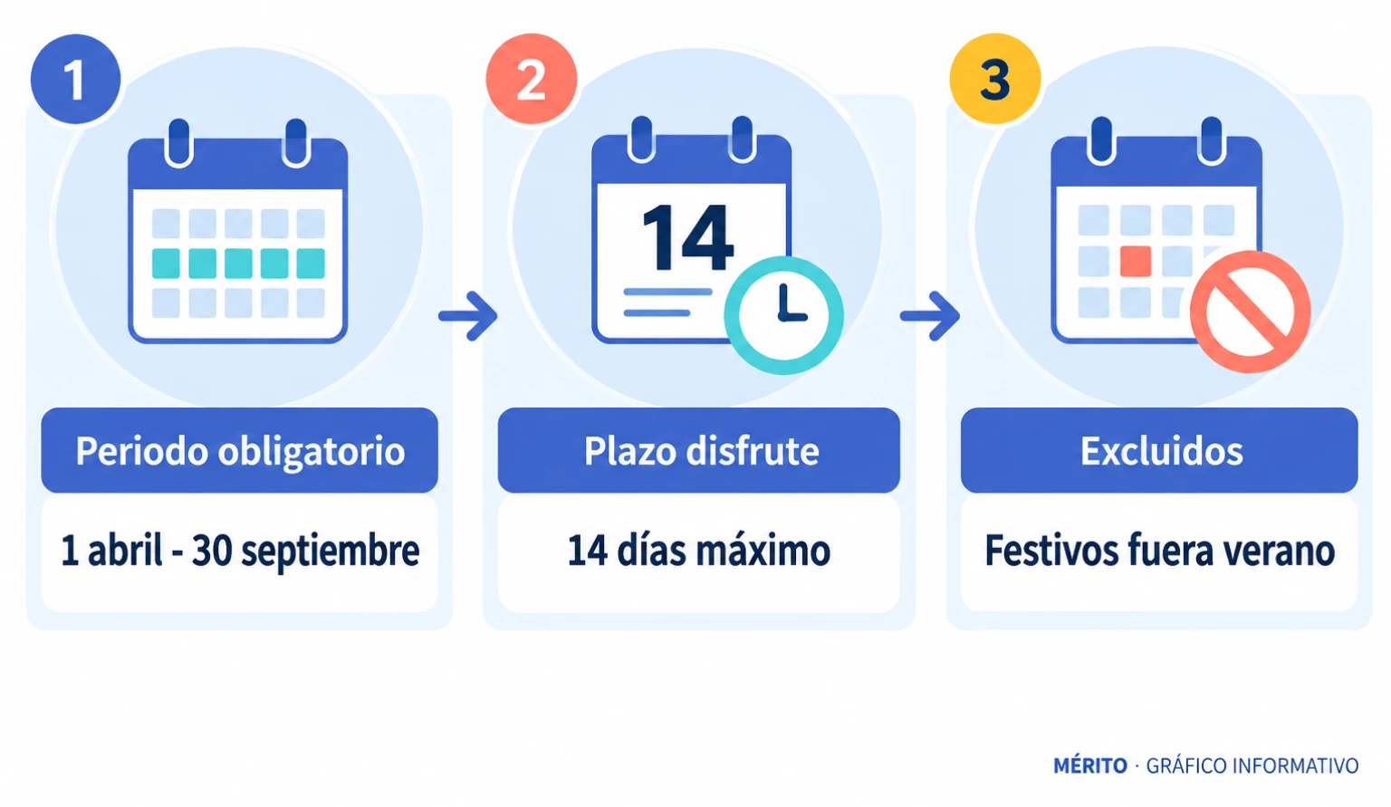 Diagrama de proceso con las condiciones: periodo del 1 de abril al 30 de septiembre, plazo máximo de 14 días y exclusión de festivos fuera de verano.