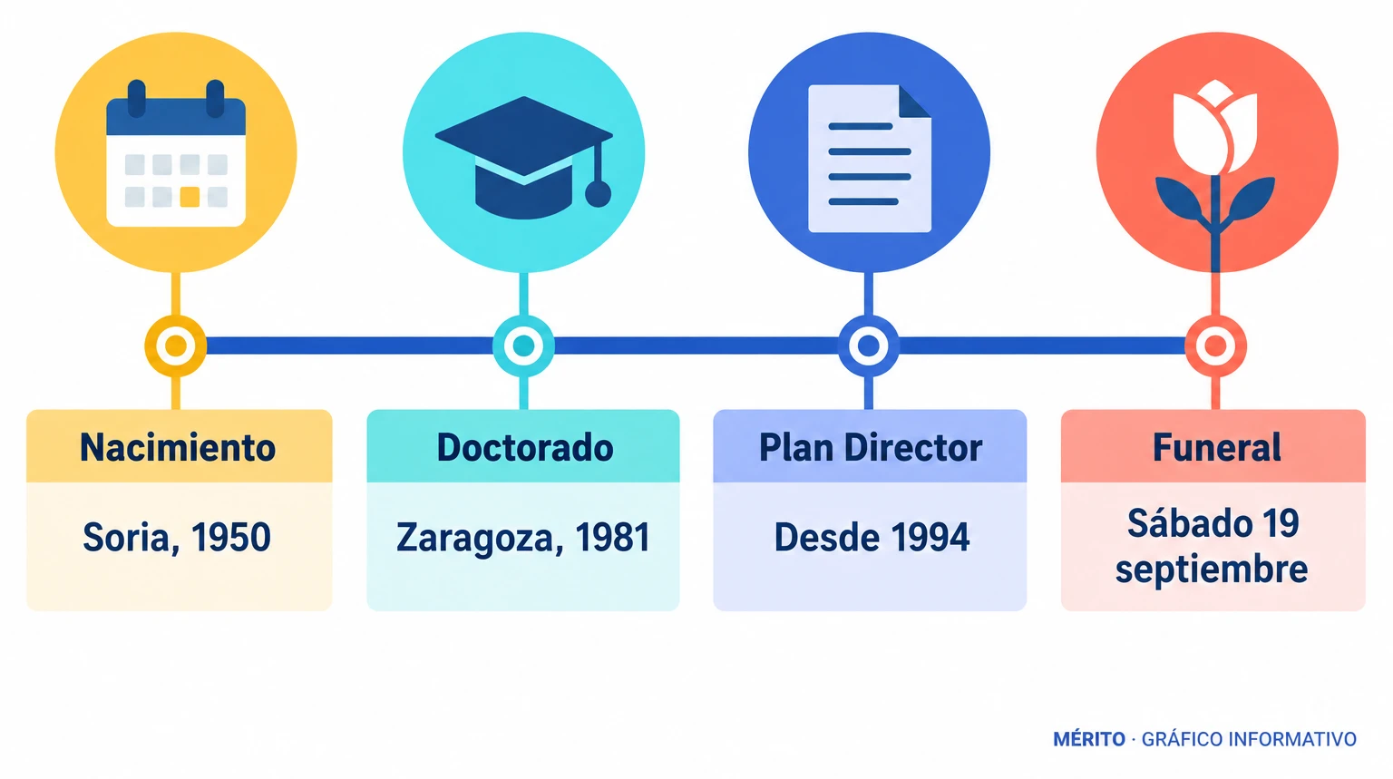 Secuencia temporal de hitos en la relación de Alfredo Jimeno con Numancia y su formación académica.