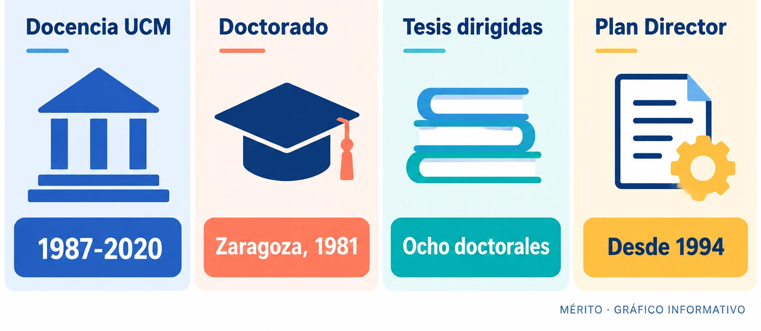Tarjetas con datos verificables de la carrera académica de Alfredo Jimeno en la Universidad Complutense y su doctorado en Zaragoza.