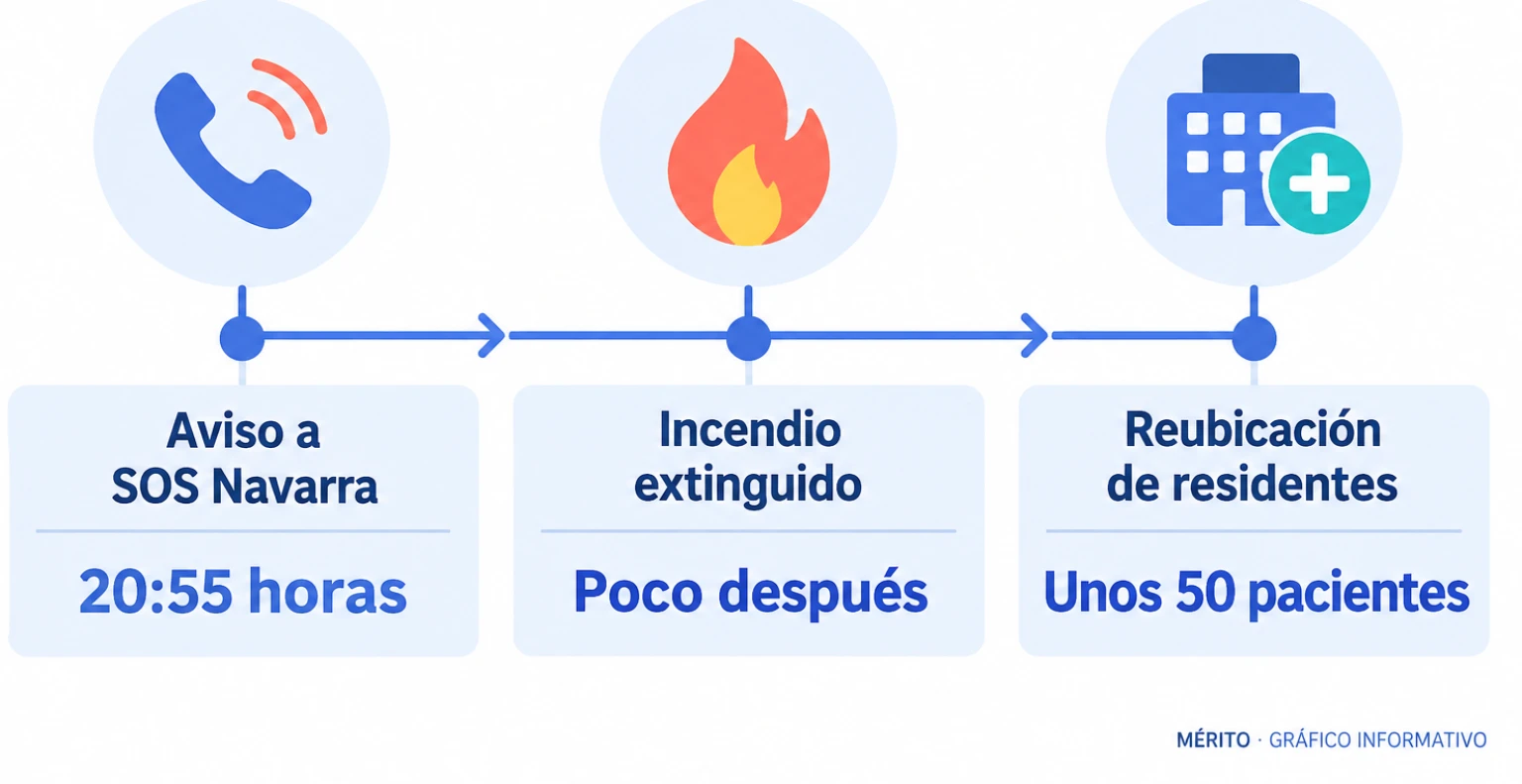 Cronología del incendio en la clínica Padre Menni desde el aviso a las 20:55 hasta la reubicación de los residentes.