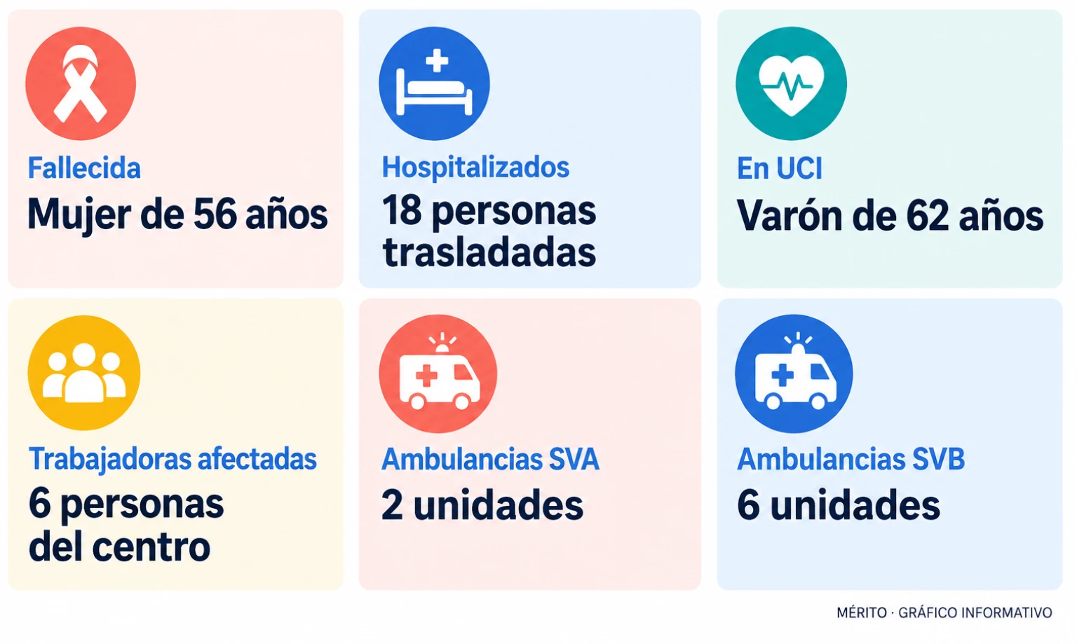 Tarjetas con el balance del incendio en la clínica Padre Menni: una fallecida, 18 hospitalizados, uno en UCI, seis trabajadoras afectadas y las ambulancias movilizadas.