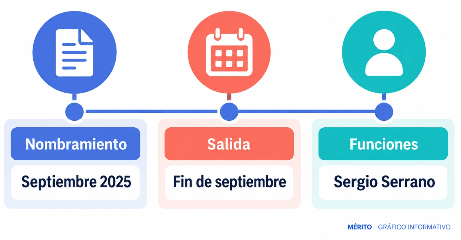 Del Río asumió la dirección general en 2025 y salió al final de septiembre de 2026; Serrano asumió parte de sus funciones.