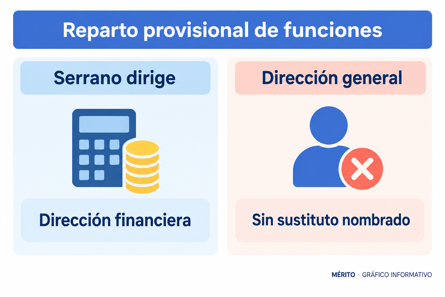 Tras la salida de Del Río, parte de sus funciones pasa a Sergio Serrano y el cargo de director general queda vacante.