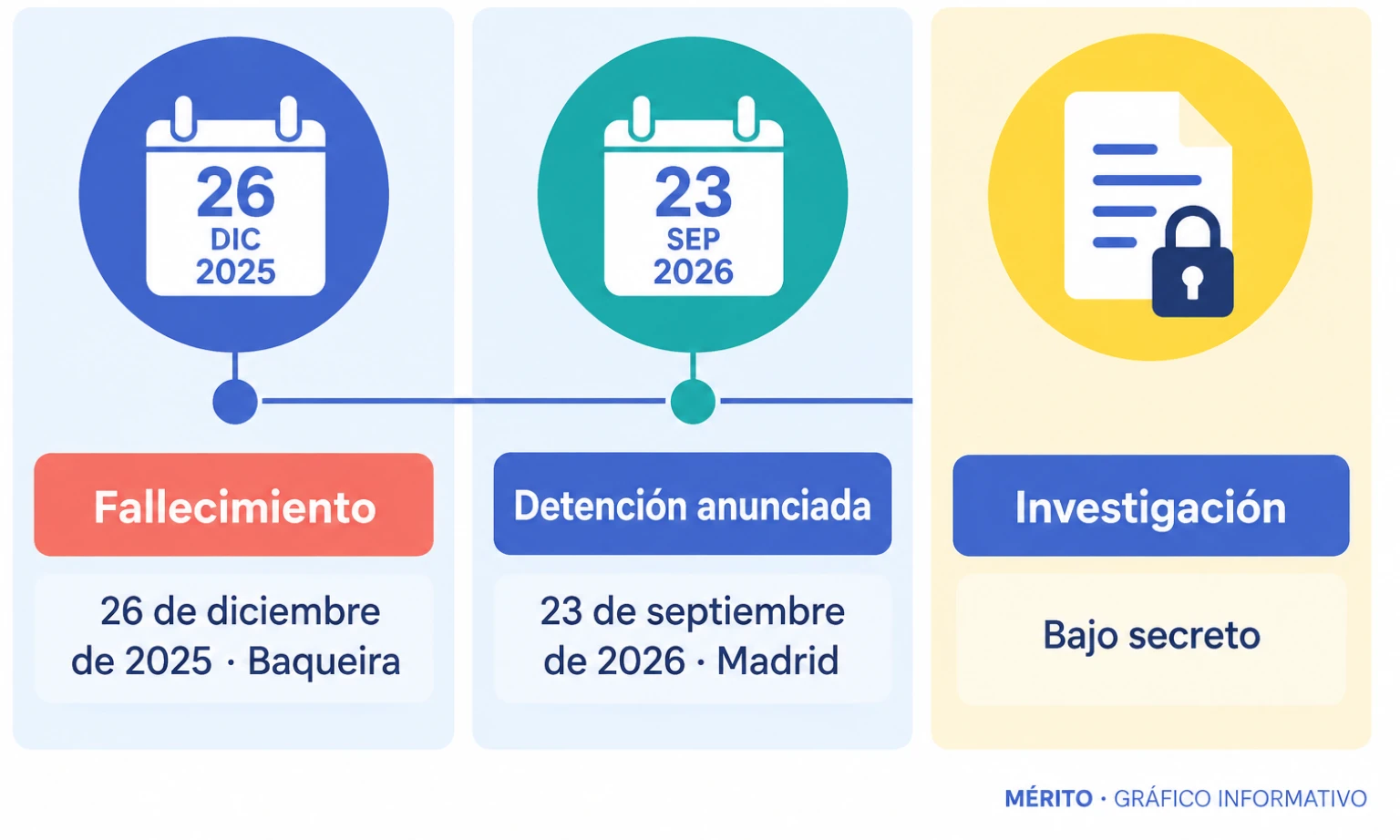Secuencia con la muerte de Juanpere en Baqueira en diciembre de 2025 y la detención de su pareja en Madrid en septiembre de 2026.