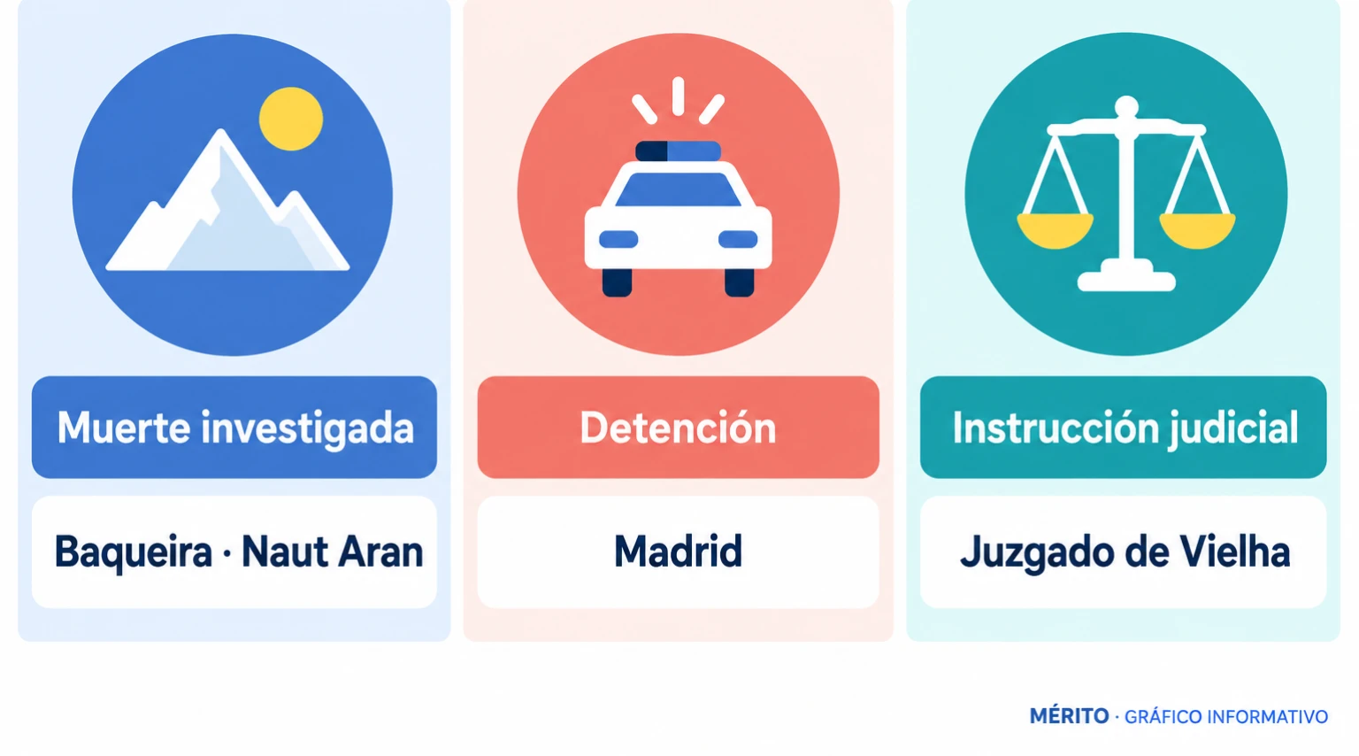Esquema con Baqueira como lugar de la muerte investigada, Madrid como lugar de la detención y el juzgado de Vielha como órgano instructor.