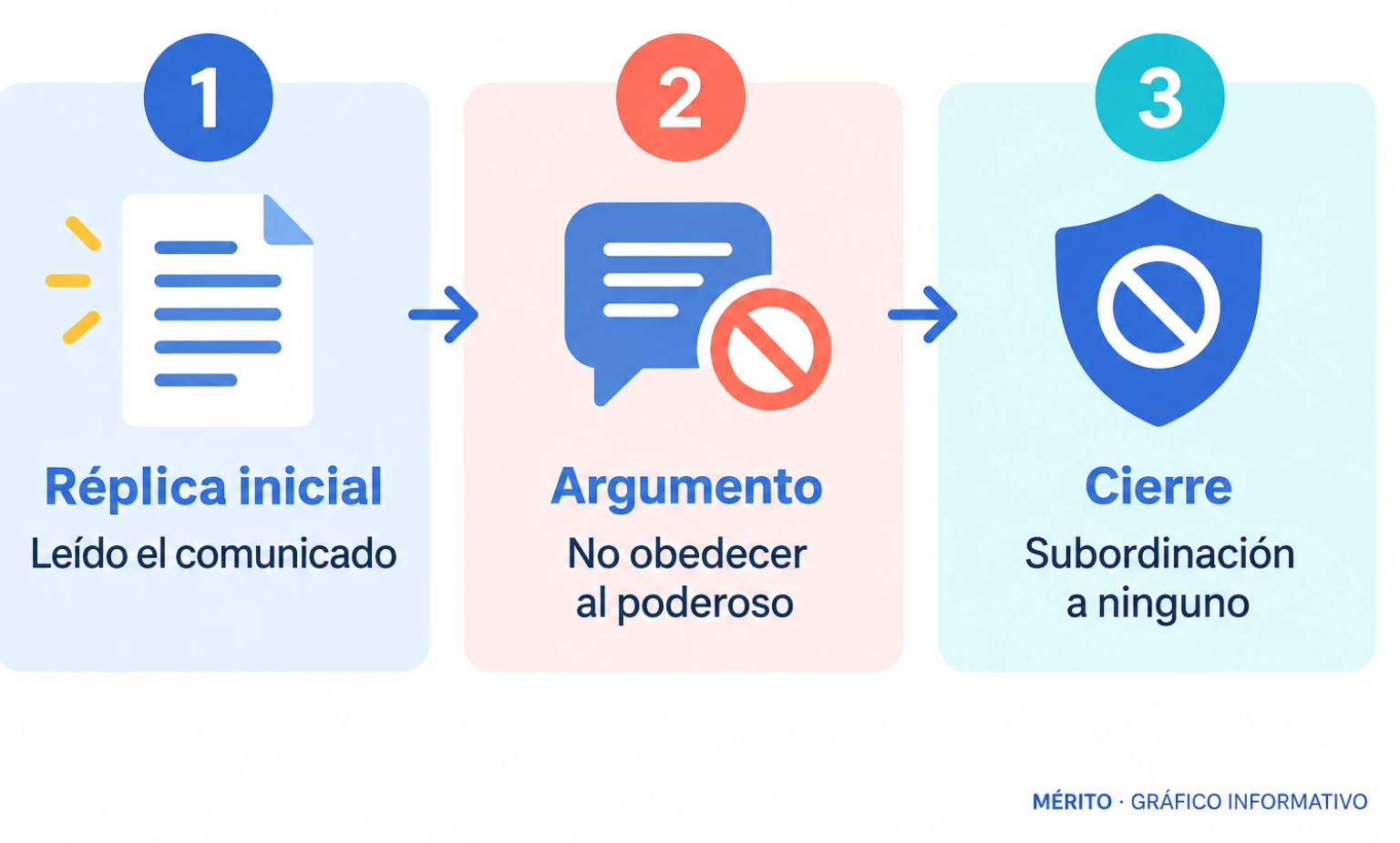 Diagrama con la secuencia del mensaje de Tebas: réplica inicial, argumento central y frase de cierre.