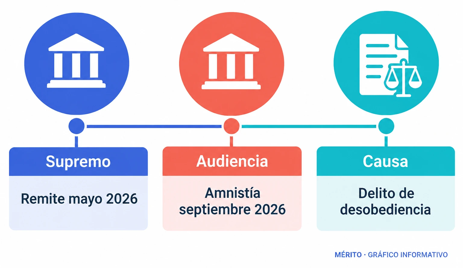 Cronología del caso: el Supremo remitió el procedimiento a Barcelona en mayo de 2026 y la Audiencia aplicó la amnistía en septiembre.