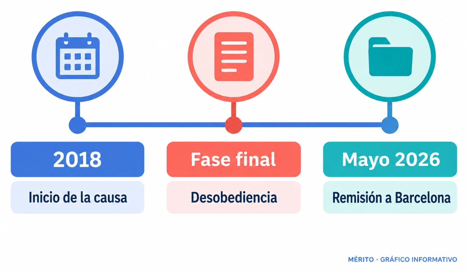 La causa comenzó en el Supremo en 2018, pasó de rebelión y sedición a desobediencia y fue remitida a Barcelona en 2026.