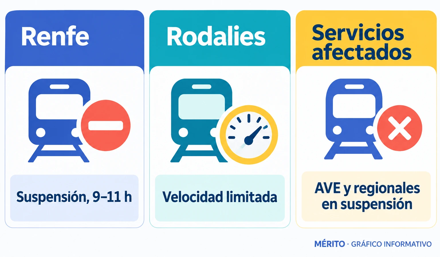 Dos medidas ferroviarias en Cataluña: suspensión de servicios de Renfe entre las nueve y las once y limitaciones de velocidad en Rodalies.