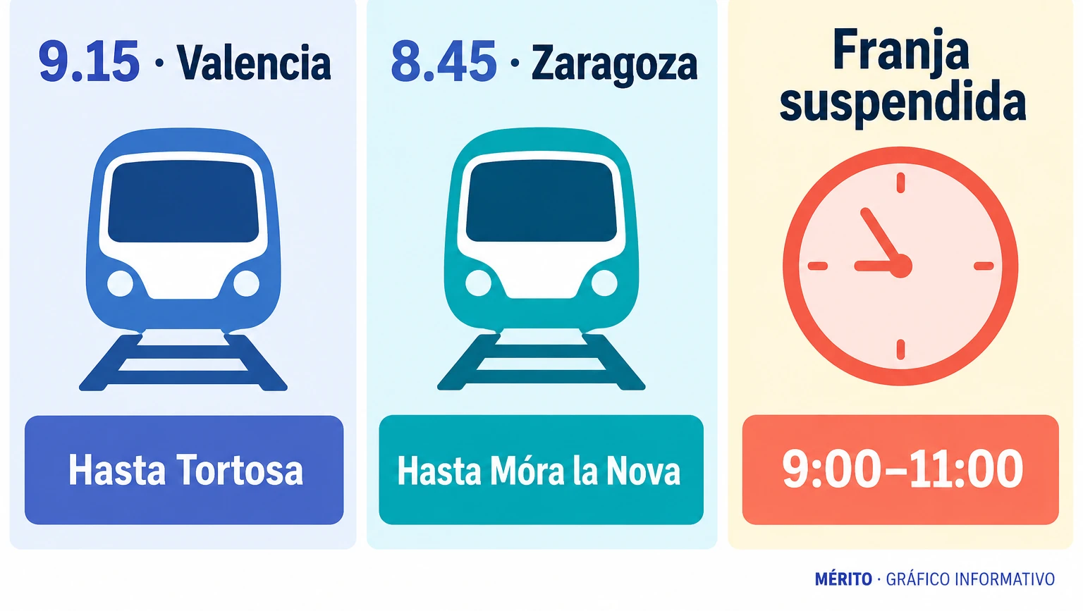 Dos trenes regionales con salida prevista desde Barcelona tuvieron tramos suspendidos hasta Tortosa y Móra la Nova.
