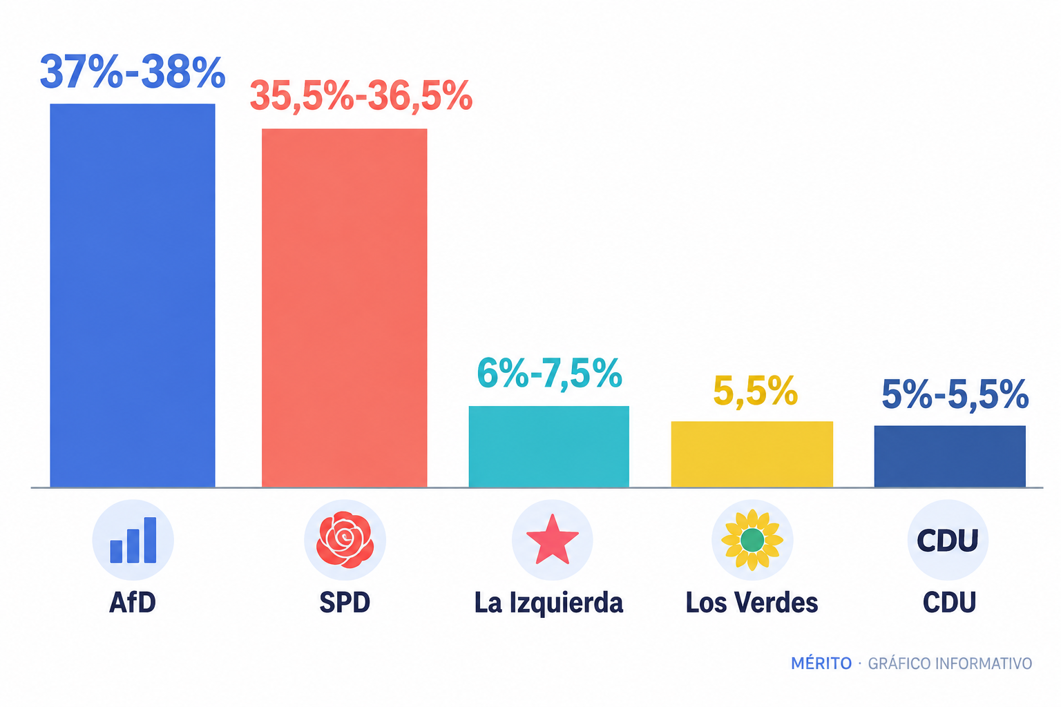 Gráfico de barras comparativo con la estimación de voto de AfD, SPD, La Izquierda, Los Verdes y CDU en Mecklemburgo-Pomerania Occidental