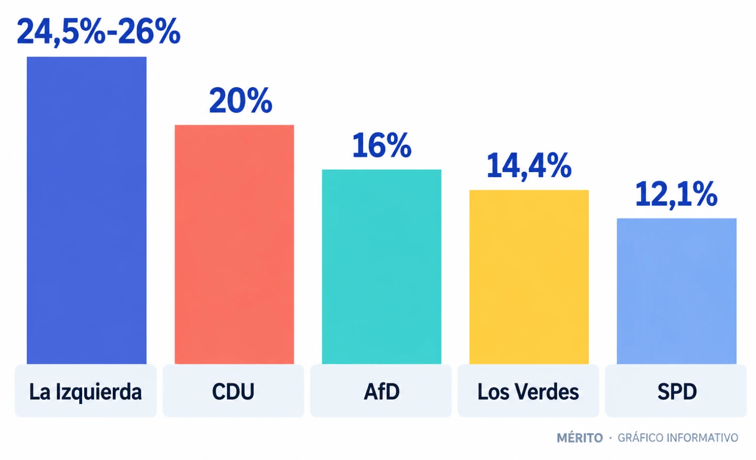 Gráfico de barras comparativo con la estimación de voto de La Izquierda, CDU, AfD, Los Verdes y SPD en Berlín