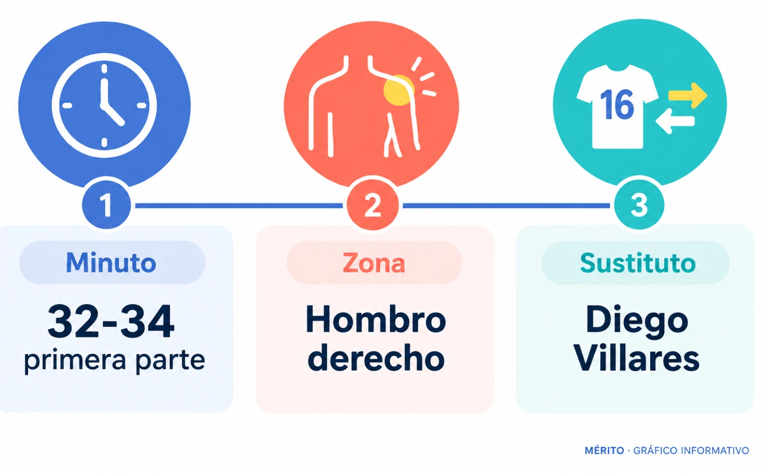 Línea temporal con el minuto, la zona lesionada y el sustituto de Casadó.