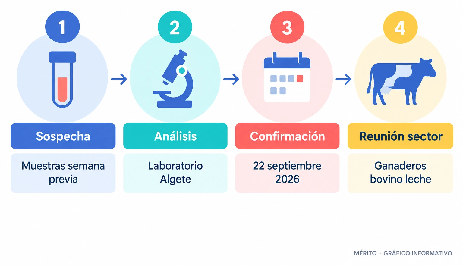 Línea temporal con las etapas de detección del virus Shamonda: toma de muestras, análisis en Algete, confirmación el 22 de septiembre y reunión con ganaderos.