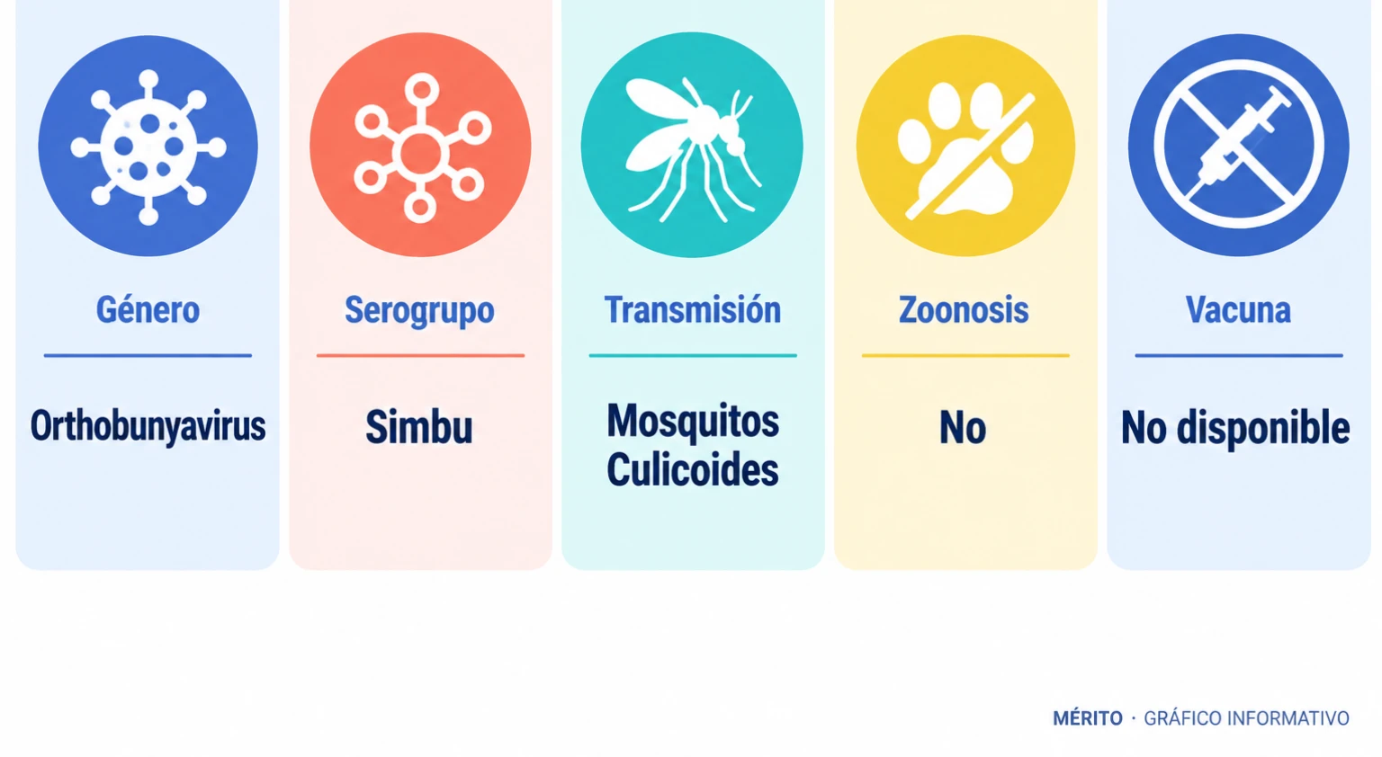 Ficha informativa con género, serogrupo, vía de transmisión, carácter no zoonótico y ausencia de vacuna del virus Shamonda.