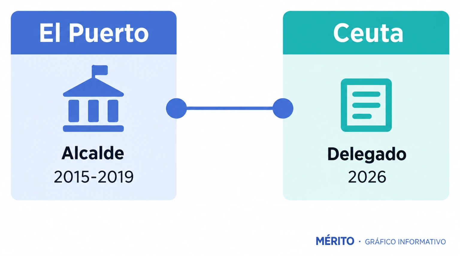 Cronología de dos cargos de David de la Encina: alcalde de El Puerto de Santa María entre 2015 y 2019 y delegado del Gobierno en Ceuta desde 2026.