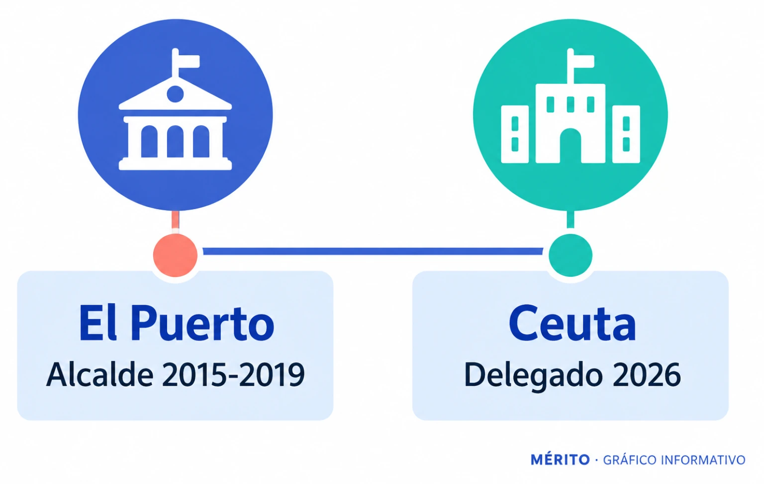 Cronología de dos cargos de David de la Encina: alcalde de El Puerto de Santa María entre 2015 y 2019 y delegado del Gobierno en Ceuta desde 2026.