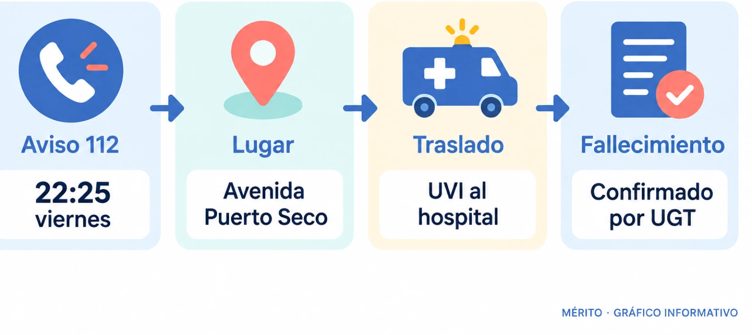 Diagrama de proceso con el aviso al 112, la llegada de efectivos, el traslado en UVI y la confirmación del fallecimiento.