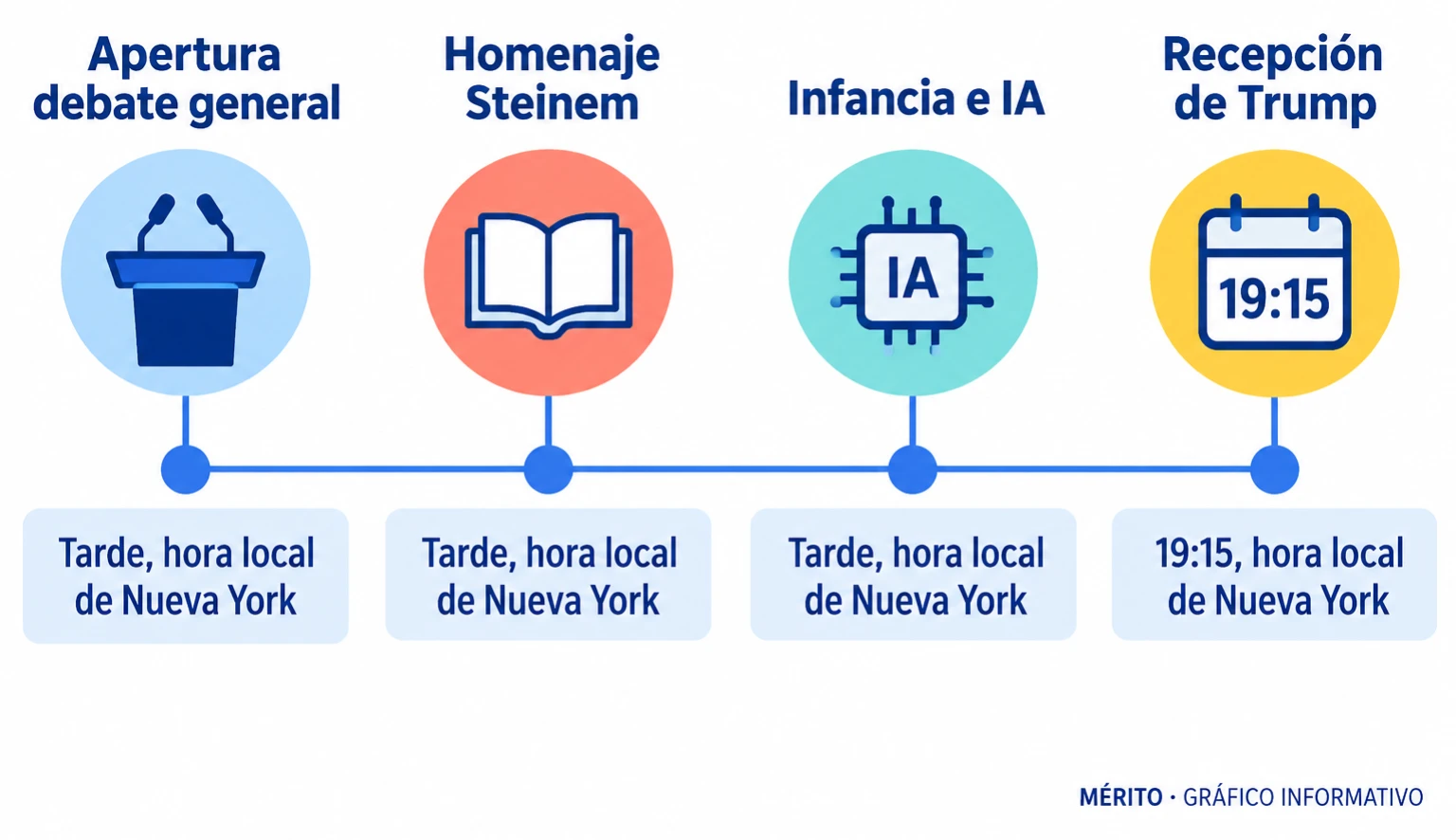 Línea de tiempo con los actos de la agenda oficial de Sánchez el 22 de septiembre en hora local de Nueva York, incluyendo la recepción de Trump a las 19:15.