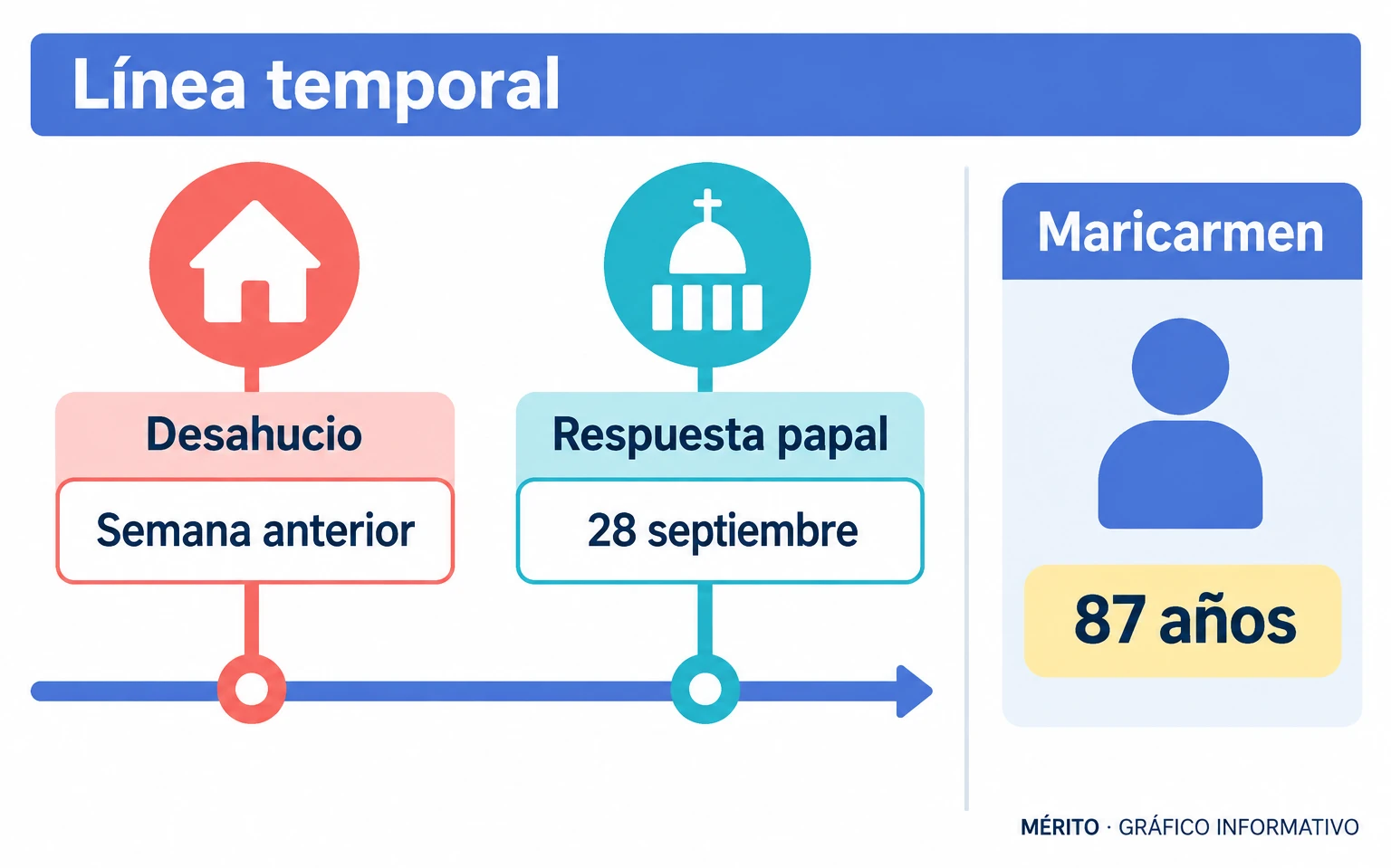 Cronología que relaciona el desahucio de Maricarmen en Madrid la semana anterior con la reflexión de León XIV en el vuelo de regreso de Francia.